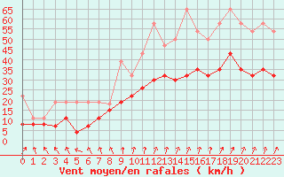 Courbe de la force du vent pour Roissy (95)