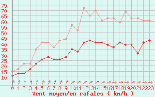 Courbe de la force du vent pour Cherbourg (50)