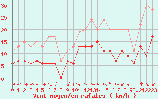 Courbe de la force du vent pour Solenzara - Base arienne (2B)