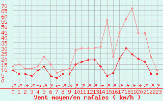 Courbe de la force du vent pour Bergerac (24)