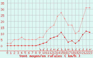 Courbe de la force du vent pour Remich (Lu)