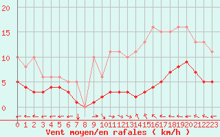 Courbe de la force du vent pour Noyarey (38)