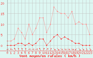 Courbe de la force du vent pour Nris-les-Bains (03)