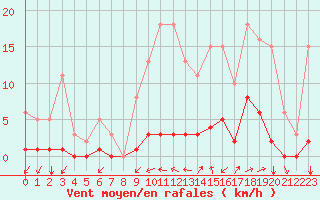 Courbe de la force du vent pour Nostang (56)