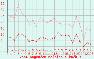 Courbe de la force du vent pour Voiron (38)