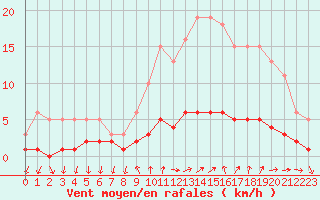 Courbe de la force du vent pour Sanary-sur-Mer (83)