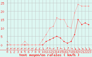 Courbe de la force du vent pour Hd-Bazouges (35)