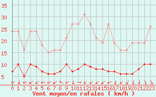 Courbe de la force du vent pour Saint-Bauzile (07)