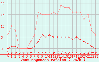 Courbe de la force du vent pour Dounoux (88)