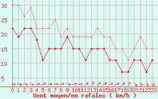 Courbe de la force du vent pour Pointe de Chassiron (17)