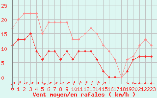 Courbe de la force du vent pour Saint-Dizier (52)