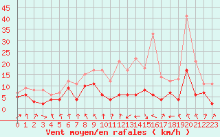 Courbe de la force du vent pour Saint-Etienne (42)
