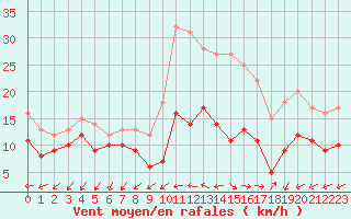 Courbe de la force du vent pour Cap Pertusato (2A)