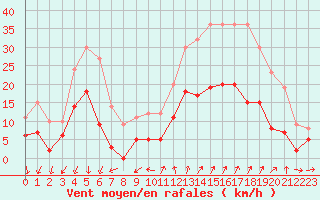 Courbe de la force du vent pour Embrun (05)