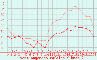 Courbe de la force du vent pour Cognac (16)