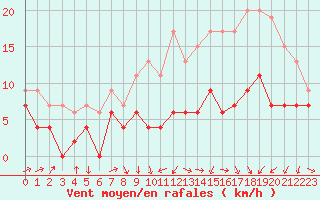 Courbe de la force du vent pour Strasbourg (67)
