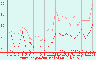 Courbe de la force du vent pour Metz (57)
