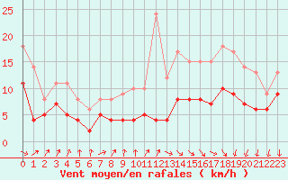 Courbe de la force du vent pour Mont-de-Marsan (40)