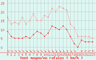 Courbe de la force du vent pour Angers-Marc (49)