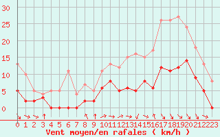 Courbe de la force du vent pour Dax (40)