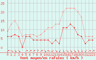Courbe de la force du vent pour Auxerre-Perrigny (89)