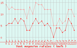 Courbe de la force du vent pour Bourges (18)
