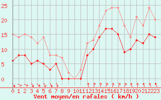 Courbe de la force du vent pour Saint-Nazaire (44)