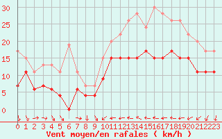 Courbe de la force du vent pour Bziers Cap d