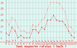 Courbe de la force du vent pour Bergerac (24)