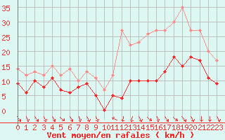 Courbe de la force du vent pour Dijon / Longvic (21)
