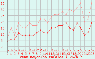 Courbe de la force du vent pour Le Bourget (93)