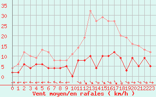 Courbe de la force du vent pour Montauban (82)