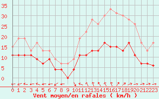 Courbe de la force du vent pour Bourges (18)