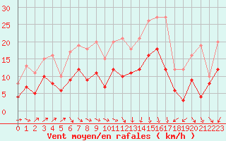 Courbe de la force du vent pour Dinard (35)