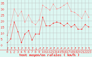 Courbe de la force du vent pour Calvi (2B)