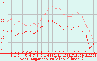 Courbe de la force du vent pour Saint-Nazaire (44)