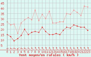 Courbe de la force du vent pour Rodez (12)