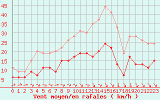Courbe de la force du vent pour Toussus-le-Noble (78)