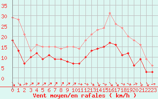 Courbe de la force du vent pour Dinard (35)