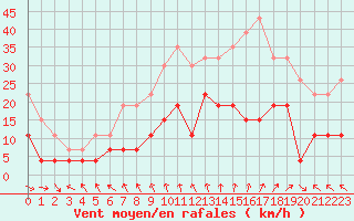 Courbe de la force du vent pour La Rochelle - Le Bout Blanc (17)