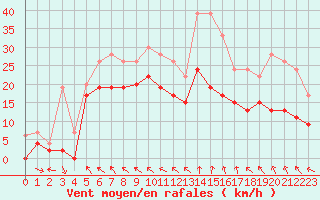 Courbe de la force du vent pour Lyon - Saint-Exupry (69)