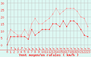 Courbe de la force du vent pour Aurillac (15)