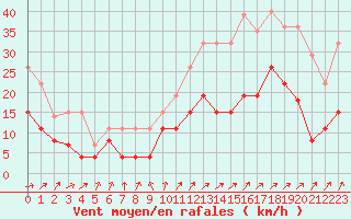 Courbe de la force du vent pour Angers-Beaucouz (49)