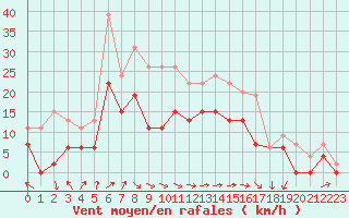 Courbe de la force du vent pour Luxeuil (70)