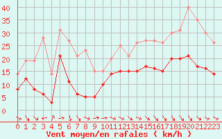 Courbe de la force du vent pour Dinard (35)