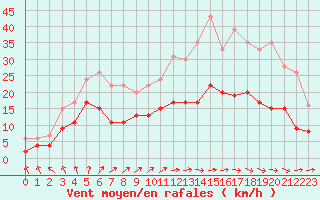 Courbe de la force du vent pour Rouen (76)