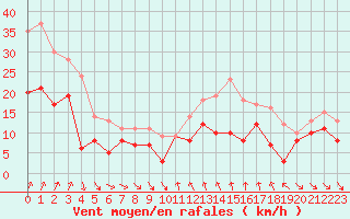 Courbe de la force du vent pour Porto-Vecchio (2A)