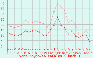 Courbe de la force du vent pour Rennes (35)