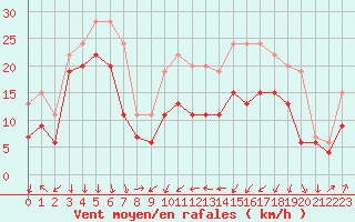 Courbe de la force du vent pour Alistro (2B)