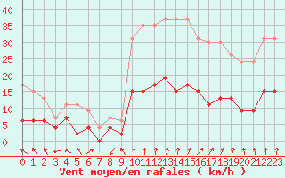 Courbe de la force du vent pour Ambrieu (01)
